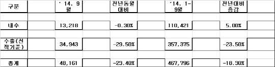 9월 판매실적 및 1~9월 누적 판매실적 <한국지엠 제공>